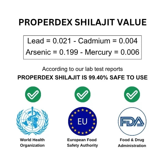 Lab report values of Properdex Shilajit showing safe levels of lead, cadmium, arsenic, and mercury, with certification logos from WHO, EU, and FDA, stating “99.40% safe to use.