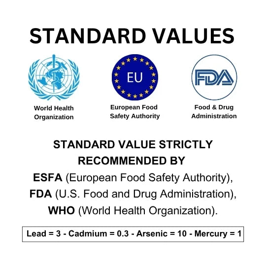 Standard safety values for heavy metals in supplements, recommended by WHO, European Food Safety Authority (EFSA), and FDA, with permissible limits for lead, cadmium, arsenic, and mercury displayed